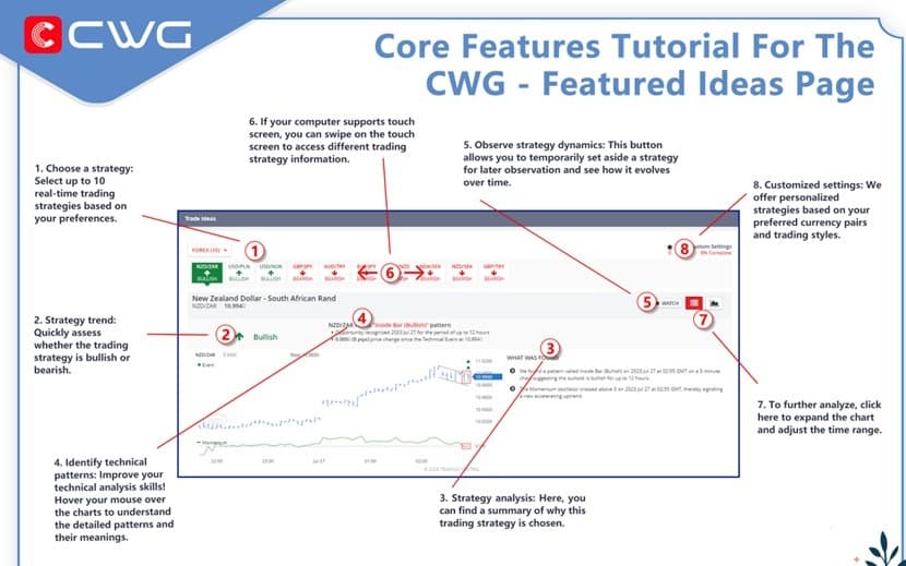 A visual guide explaining the core features of the CWG trading platform, including strategy selection, analysis, and customization.